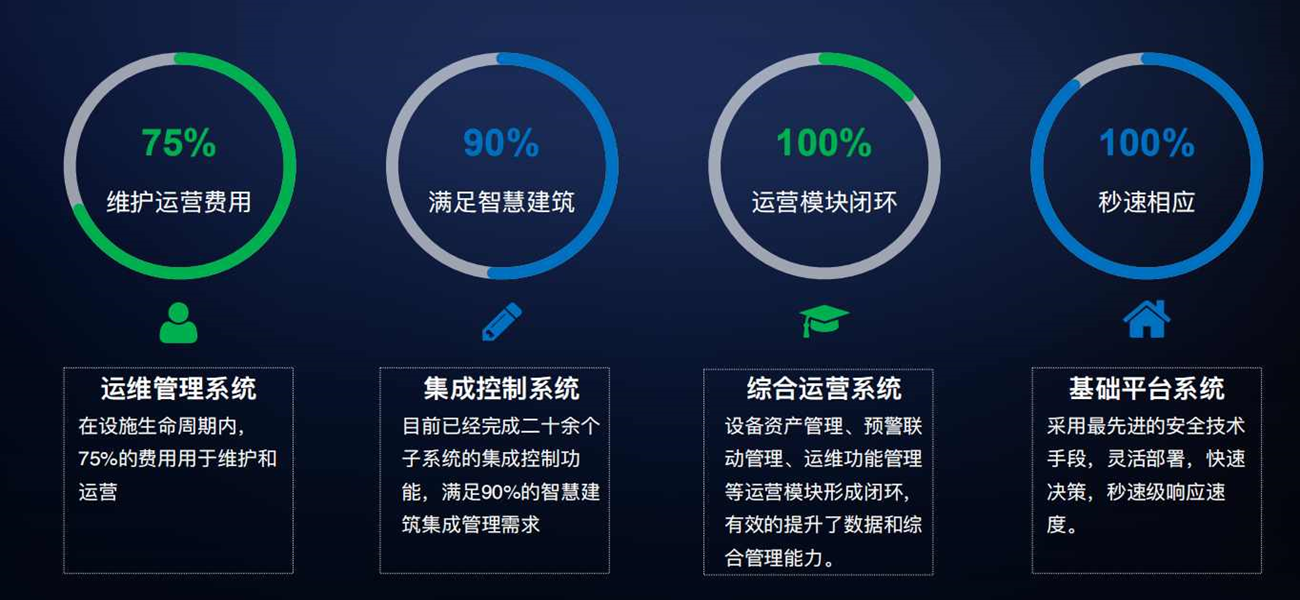 智能化集成系統(tǒng)(IBMS)